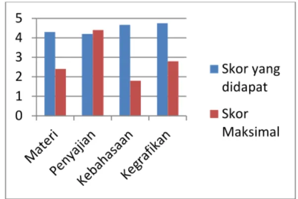 Gambar 1. Grafik skor penilaian LKPD dari  ahli materi dan media 