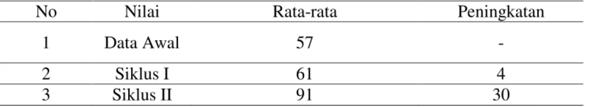 Tabel 10 Perbandingan Peningkatan Kemampuan Tari Pendek bertema Siswa secara  Keseluruhan Dari Data Awal dan Siklus I dan  Siklus II  