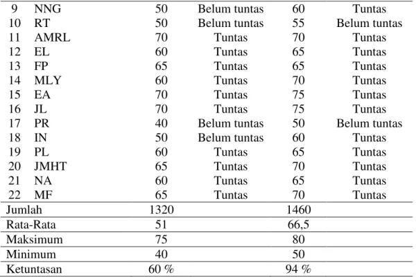 Tabel 4  Rekapitulasi Skor Pre-Test dan Post-Test 