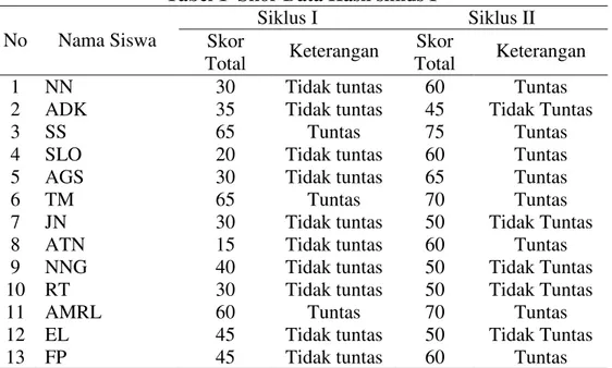 Tabel 1  Skor Data Hasil siklus I  No  Nama Siswa 