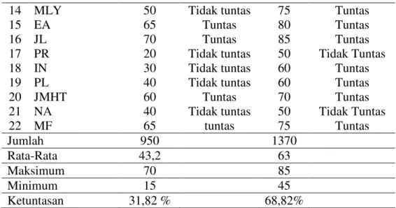 Tabel 2  Skor Data Hasil Post Test  No  Nama Siswa  Skor 