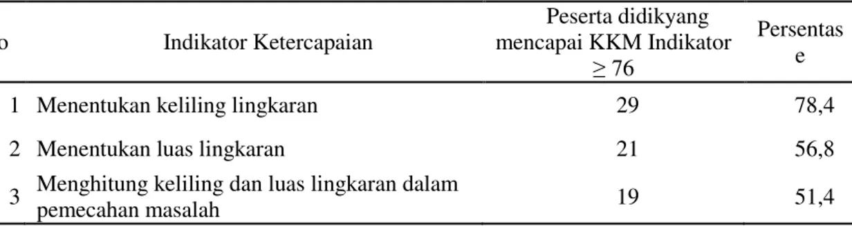 Tabel 6. Ketercapaian Indikator pada Ulangan Harian I   No  Indikator Ketercapaian  Peserta didikyang  mencapai KKM Indikator  • 6  Persentase 