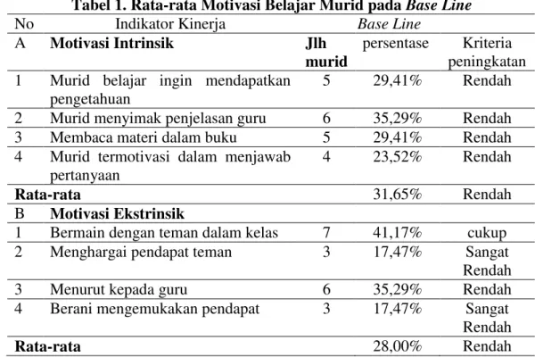 Tabel 1. Rata-rata Motivasi Belajar Murid pada Base Line  No  Indikator Kinerja               Base Line 