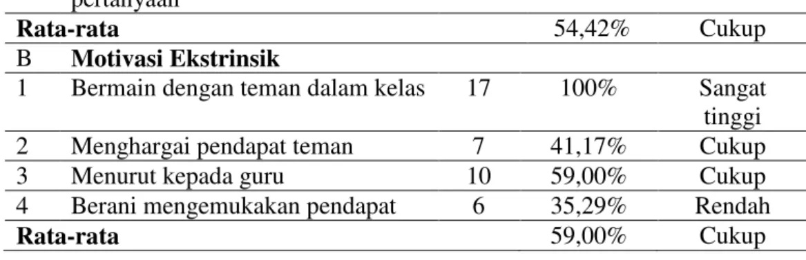 Tabel 3. Rata-rata Motivasi Belajar Murid pada Siklus II  N 