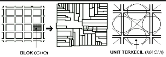 Gambar 4.  Sistem Pembagian Machi di Kyoto (Digambar  ulang dari Toshi Desain no Syuhou, 1998) 