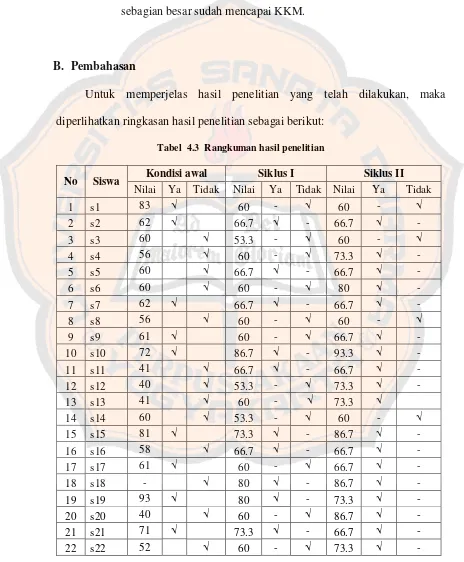 Tabel  4.3  Rangkuman hasil penelitian 