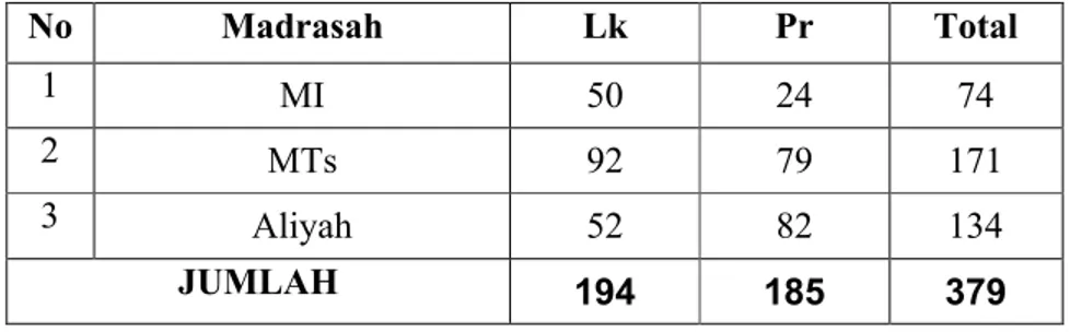 Tabel 3.6 : Data Seluruh Santri Pon. Pes. Terpadu Ushuluddin