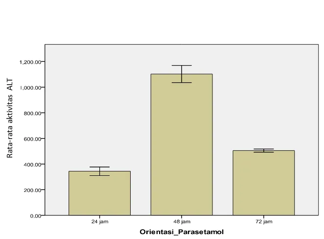 Gambar 6. Diagram batang rata-rata aktivitas ALT-serum sel hati tikussetelah pemberian parasetamol dosis 2,5 g/kgBB pada selangwaktu 24, 48, dan 72 jam