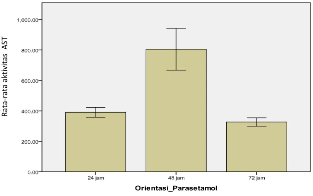 Gambar 7. Diagram batang rata-rata aktivitas AST-serum sel hati tikussetelah pemberian parasetamol dosis 2,5 g/kgBB pada selangwaktu 24, 48, dan 72 jam