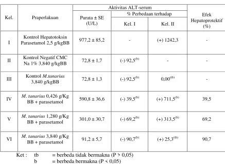 Tabel II.Purata ± SEpemberian ekstrak metanol-air daunyang diberikan secara per oral berturut-turut terinduksi parasetamol dosisaktivitas ALT-serum tikus jantan setelah M