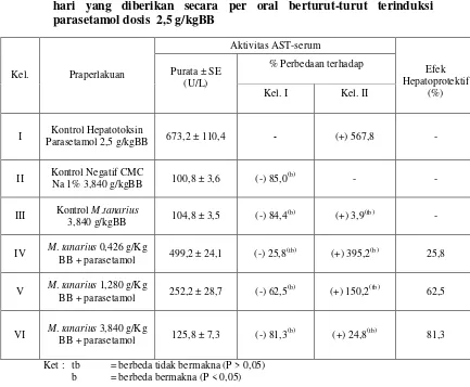 Tabel III. Purata ± SEaktivitas AST-serum tikus jantan setelahpemberian ekstrak metanol-air daun M