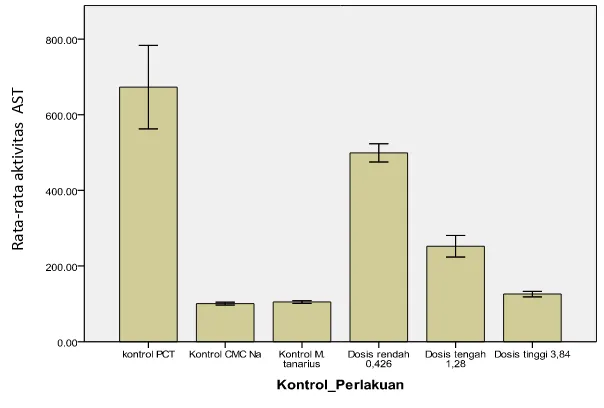 Gambar 8. Diagram batang rata-rata aktivitas ALT-serum sel hati tikus setelahpemberian ekstrak metanol-air daun M