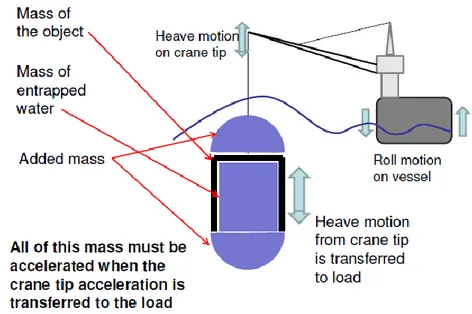 Gambar 2.5 – Ilustrasi mass force pada subsea structure yang sedang diinstall  (Sumber : Engineering Optimization by using the Simplified Method for Lifting 