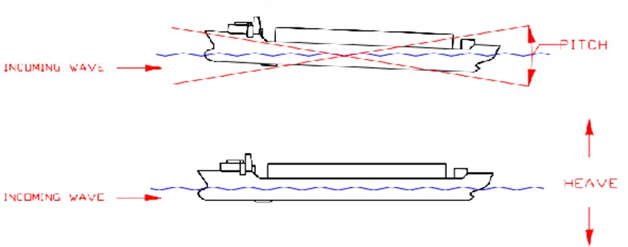 Gambar 2.8 Ilustrasi gerakan Six Degree of Freedom pada bangunan kapal  2.2.9 Perilaku Bangunan Apung pada Gelombang Reguler 