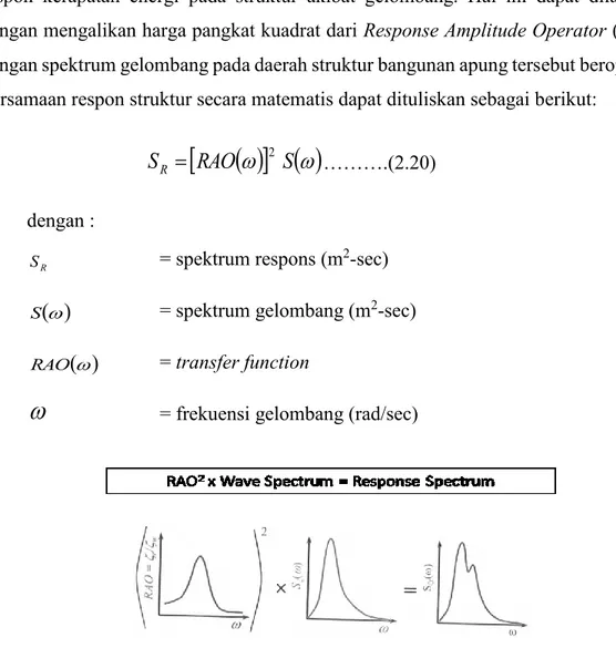 Gambar 2.10 - Transformasi spektra gelombang menjadi spektra respons  (Djatmiko, 2012) 