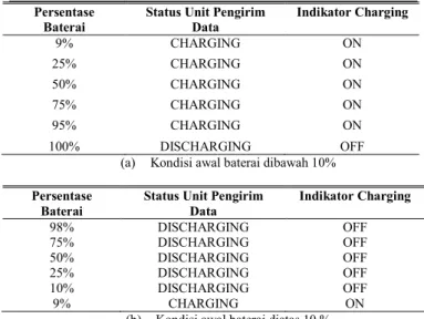 Tabel 2 HASIL PENGAMATAN KESELURUHAN  SISTEM 