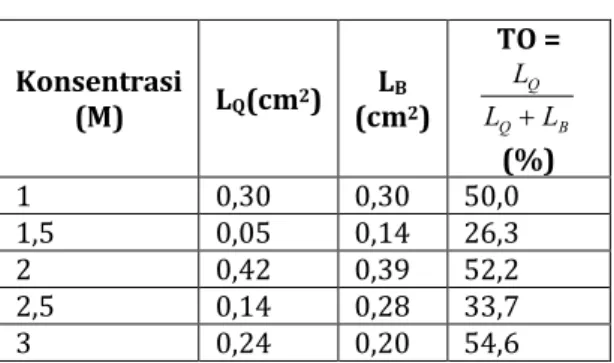 Tabel 1. Tingkat oksidasi GE PANi  berdasarkan hasil spektroskopi  FT-IR 
