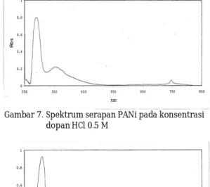 Gambar 5. Proses polimerisasi 