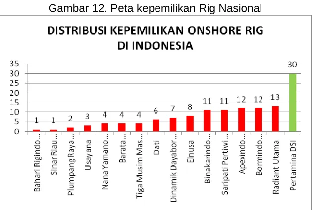 Gambar 13. Peta Distribusi Rig Nasional 