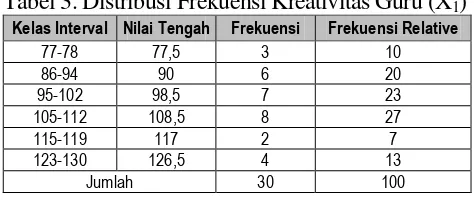 Tabel 4. Jumlah Sampel, Range, Maxi/Mini, Mean, 