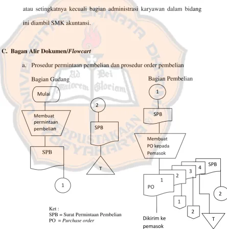 Gambar 5.1 : Bagan Alir Dokumen Prosedur Permintaan Pembelian dan Prosedur Order Pembelian 