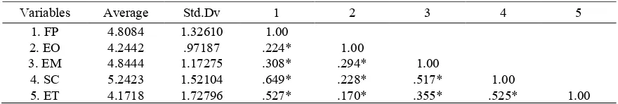 Table 1. Data description and correlation 
