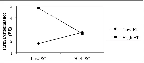 Figure 2. Moderating effect of environmental turbulence 