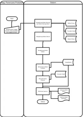 Gambar  4 System Flow Pembuatan Laporan  Context Diagram 