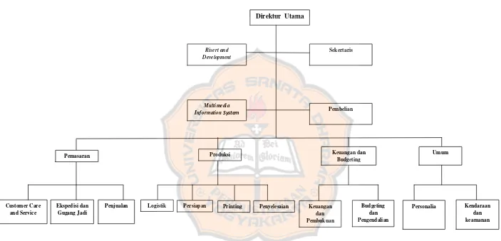 Gambar 1. Struktur Organisasi PT. Mondrian 