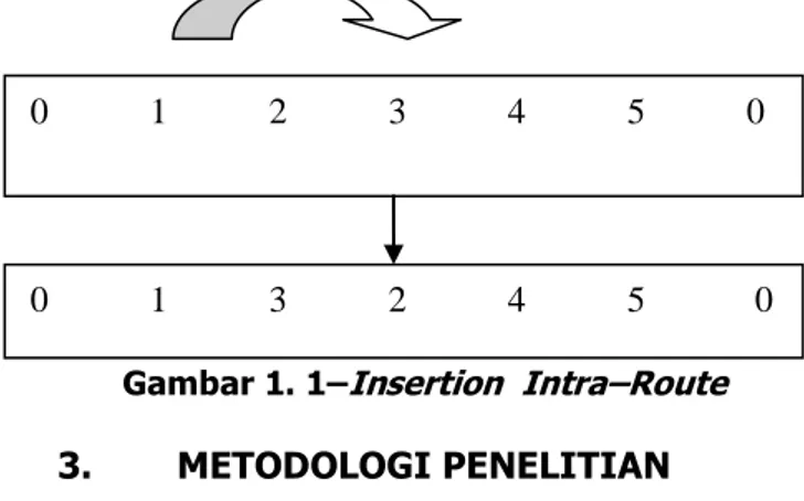 Gambar 1. 1–Insertion  Intra–Route  3.  METODOLOGI PENELITIAN  3.1  Karakteristik VRP Pada Penelitian 