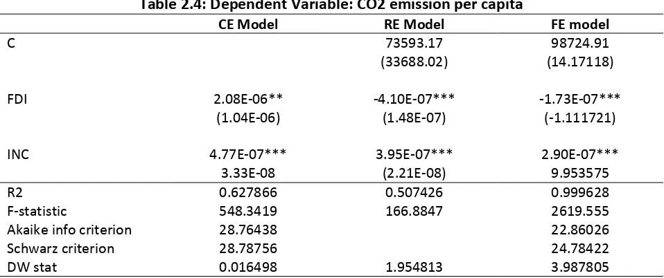 Table 2.4: Dependent Variable: CO2 emission per capita 