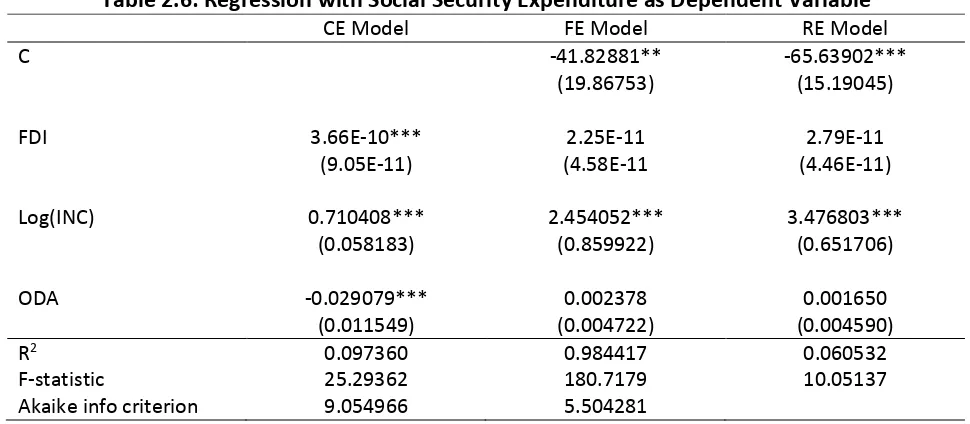 Table 2.5: Descriptive Statistics for FDI and Social Security Model 