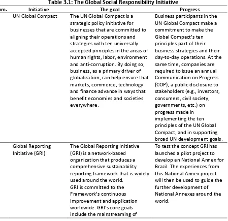 Table 3.1: The Global Social Responsibility Initiative 