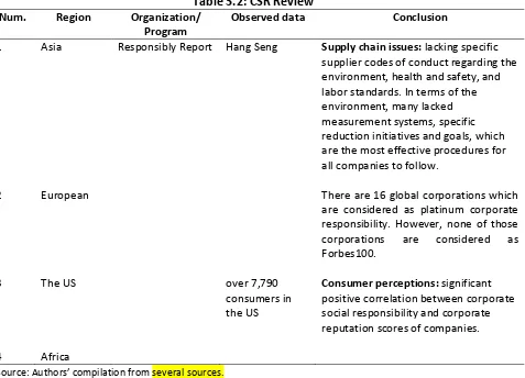 Table 3.2: CSR Review 