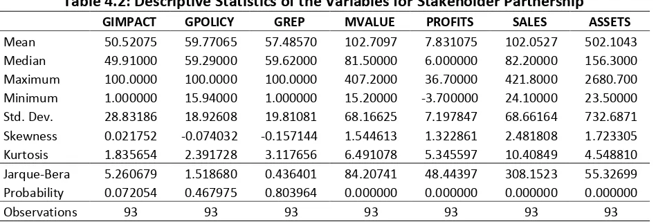 Table 4.2: Descriptive Statistics of the Variables for Stakeholder Partnership 