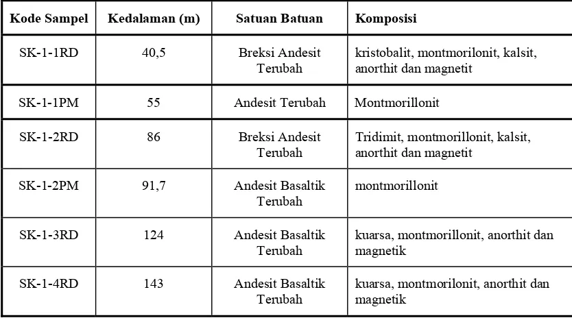 Tabel 2. Hasil analisis X-RD conto batuan inti bor Sumur SK-2, Lapangan Panasbumi Mutubusa-