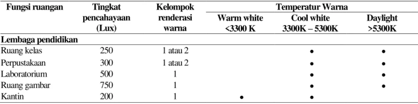 Tabel 1. Tingkat pencahayaan rata-rata, renderansi dan temperatur warna yang direkomendasikan  Fungsi ruangan  Tingkat 