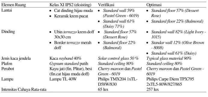 Tabel 5. Material yang digunakan pada kelas XII IPS2 hasil verifikasi dan optimasi  Elemen Ruang  Kelas XI IPS2 (eksisting)  Verifikasi  Optimasi 