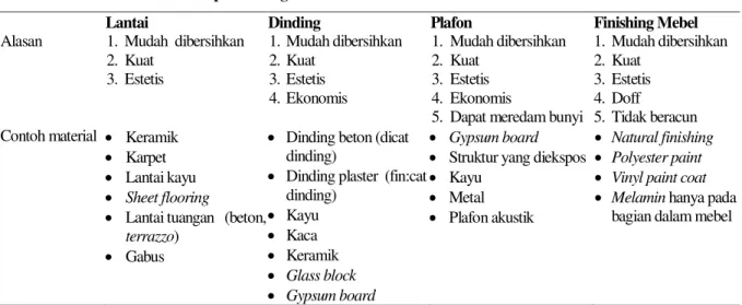 Tabel 2. Pilihan material standar pada ruang kelas 
