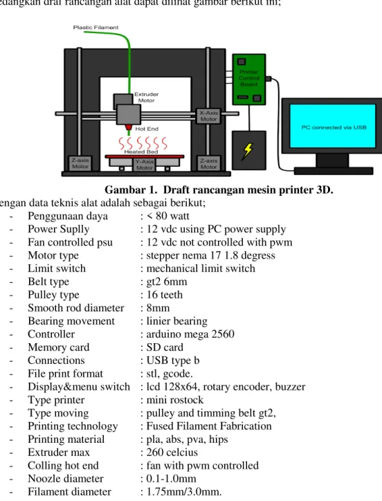 Gambar 1.  Draft rancangan mesin printer 3D. 