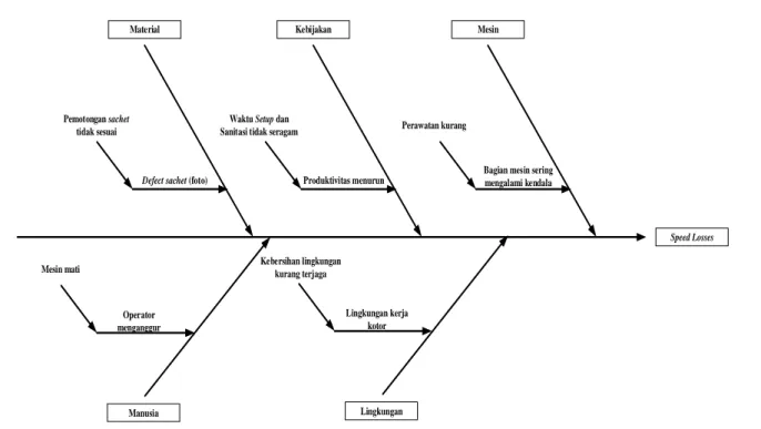 Gambar 2. Fishbone diagram auto hanger