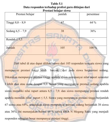 Table 5.1 Data responden terhadap profesi guru ditinjau dari 