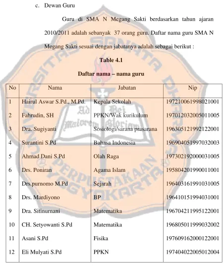 Table 4.1 Daftar nama – nama guru 