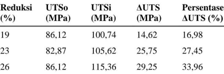 Tabel 1. Nilai kekuatan tarik hasil pengujian tarik  Reduksi  (%)  UTSo  (MPa)  UTSi  (MPa)  ΔUTS  (MPa)  Persentase  ΔUTS (%)  19  86,12  100,74  14,62  16,98  23  82,87  105,62  25,75  27,45  26  86,12  115,36  29,25  33,96 
