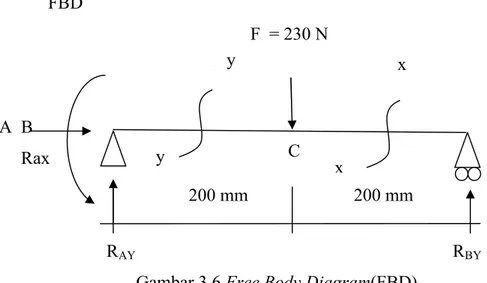 Gambar penjelasan  free body diagram poros dinamometer dapat dilihat pada  gambar 3.2 berikut :  FBD           F  = 230 N               A  A  B  Rax   R AY                       R BY