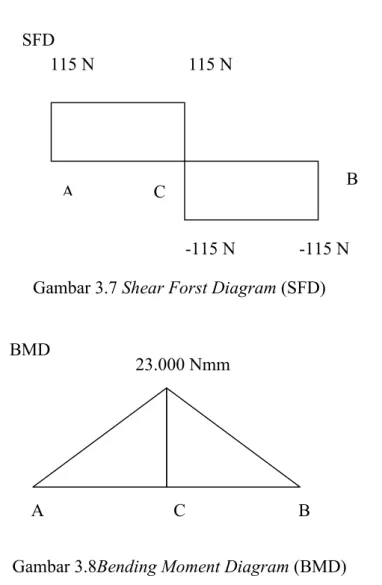 Diagram  gaya  dalam  poros  dapat  dilihat  pada  gambar  3.3  dan  gambar  3.4  sebagai berikut : 
