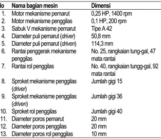 Tabel 1. Dimensi Utama Mesin yang Dirancang  No  Nama bagian mesin  Dimensi 