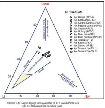 Gambar 4b Diagram segitiga kandungan relatif                    Cl,Li,B 