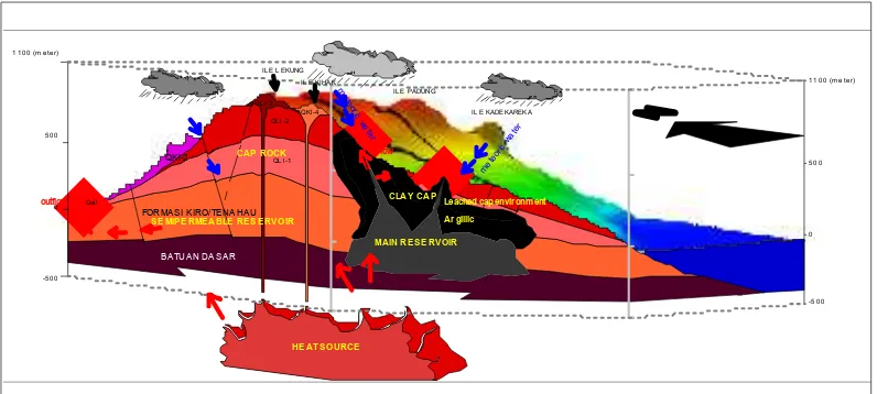Gambar 4-1 Model Tentatif Panas Bumi Ile Angin - Ile Padung 