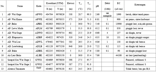 Tabel  2-1.  Data Manifestasi Panas Bumi Daerah Ile Angin-Ile Padung, Flores Timur,  NTT  